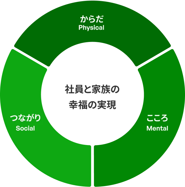 社員と家族の豊かなミライ からだ(Physical)、こころ(Mental)、つながり(Social)